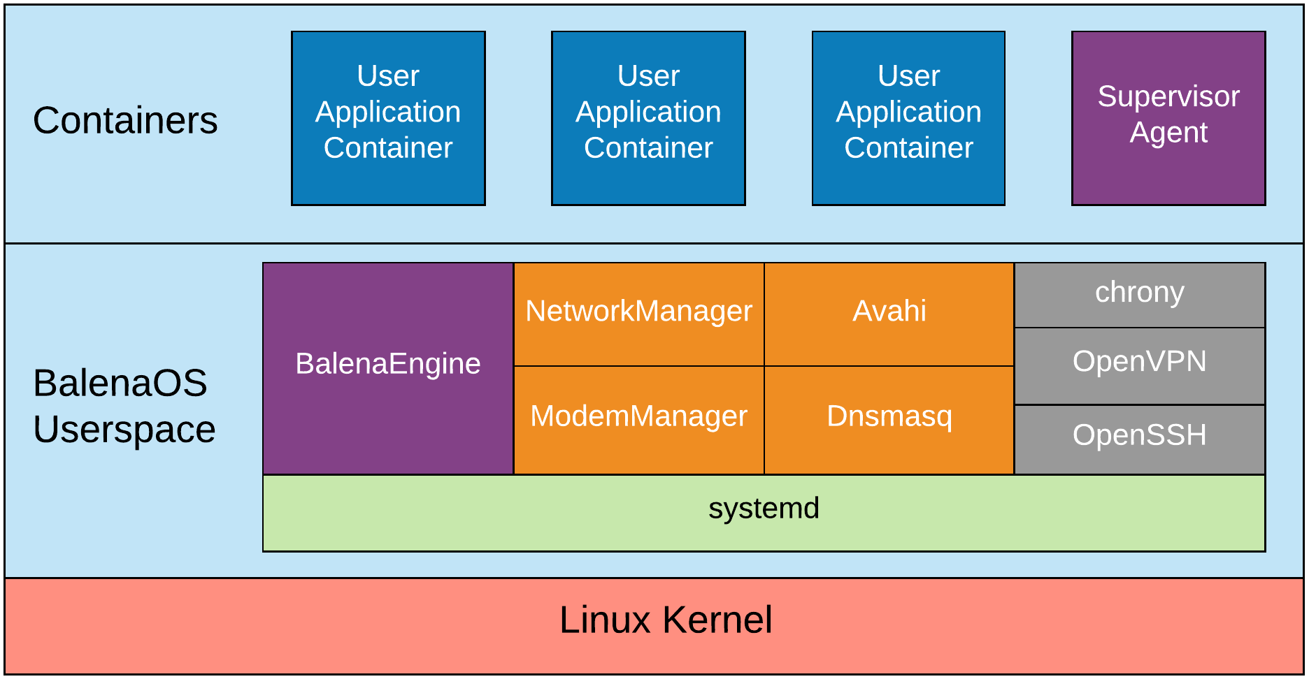  BalenaOS Components